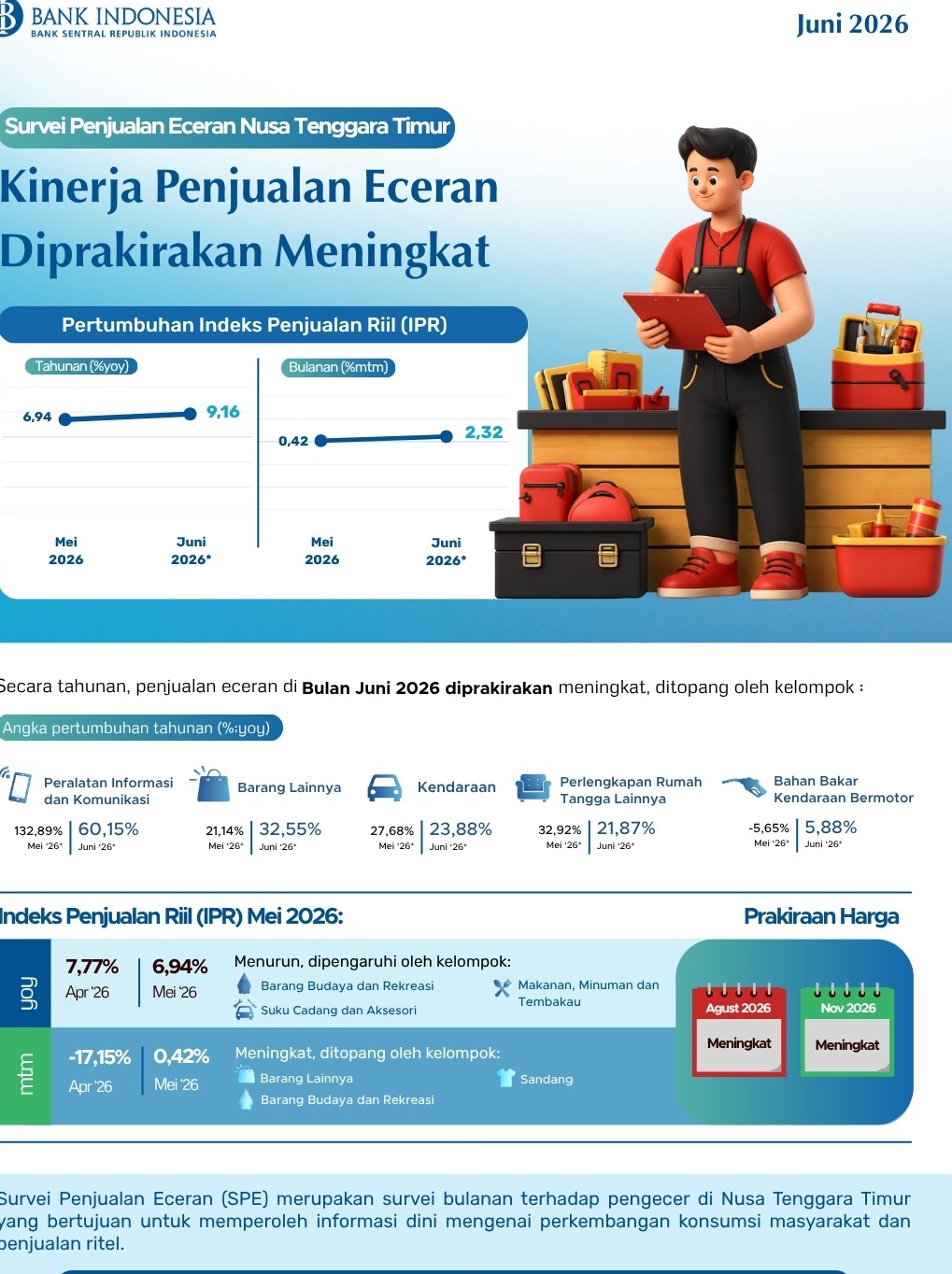 Penjualan Eceran Nusa Tenggara Timur Juni 2026 Diprakirakan Meningkat Screenshot_20260710_163520.jpg