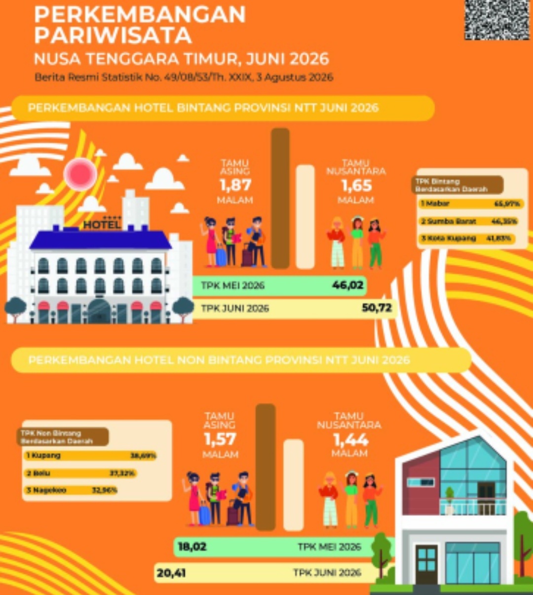 Tingkat Penghunian Kamar (TPK) di hotel bintang pada Juni 2026 mencapai 50,72 persen, naik 20,81 per Screenshot_20260804_142159.jpg