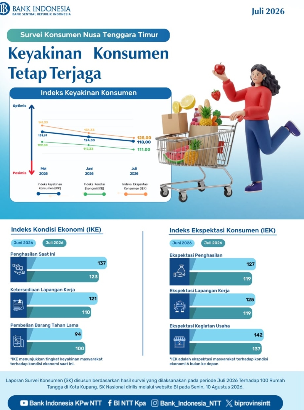 Keyakinan Konsumen terhadap Perekonomian Nusa Tenggara Timur Bulan Juli 2026 Tetap Terjaga Screenshot_20260812_070123.jpg